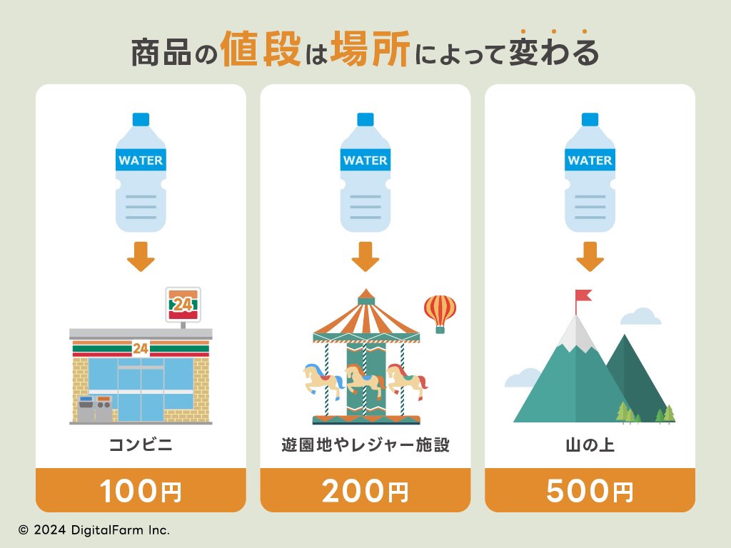 商品が同じでも場所によってその価値が変わる。