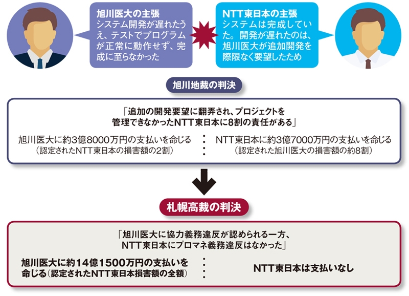 システム開発の失敗は全て発注者側企業に責任があるとの判決